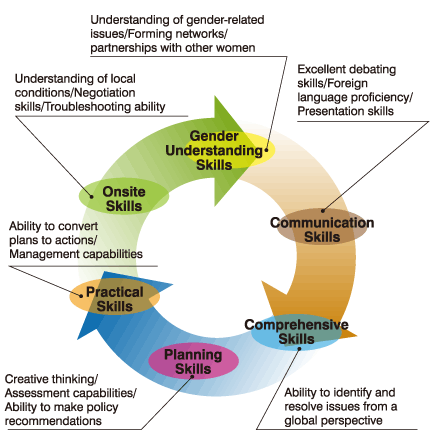 Acquiring six core abilities to play an active role in the world